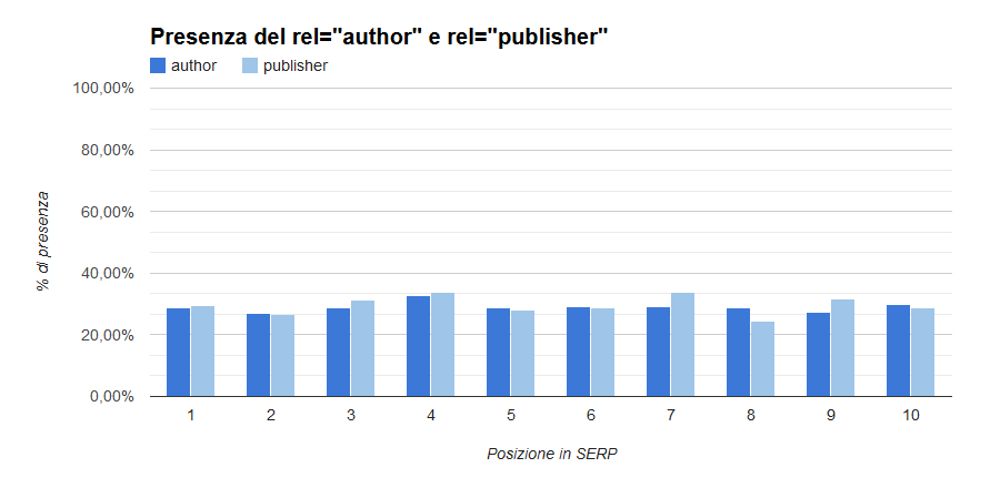 Grafico presenza author e publisher