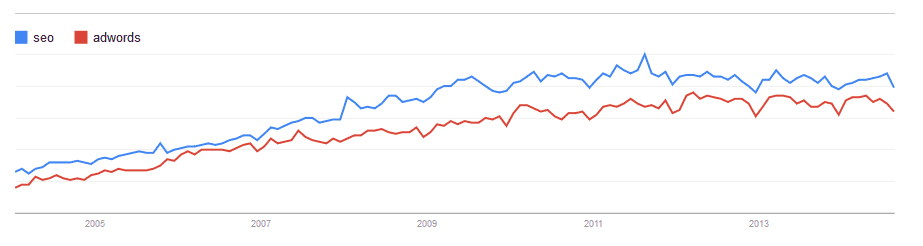 grafico seo e adwords