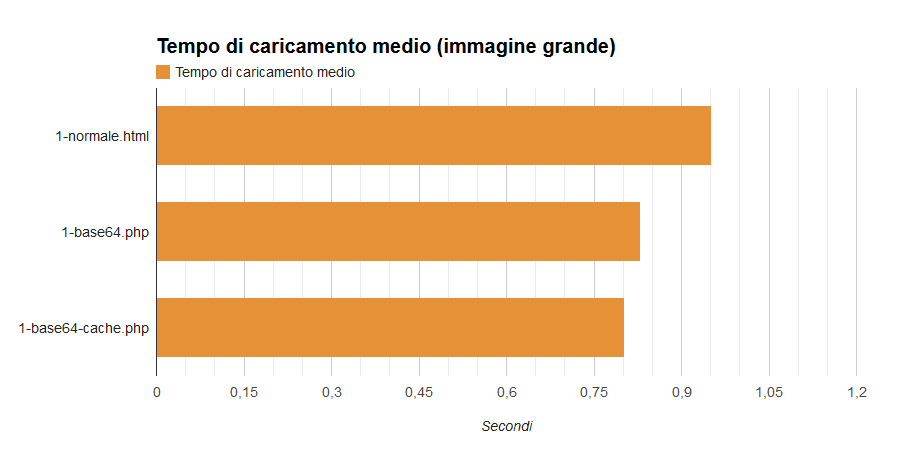 tempi di caricamento immagine grande