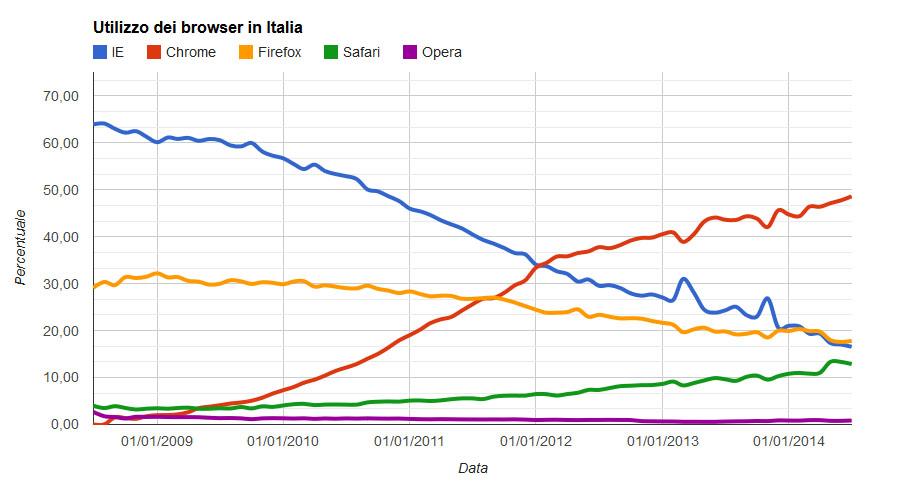 utilizzo browser in Italia